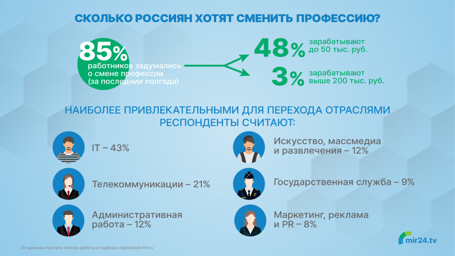 Сколько россиян хотят сменить профессию? Инфографика