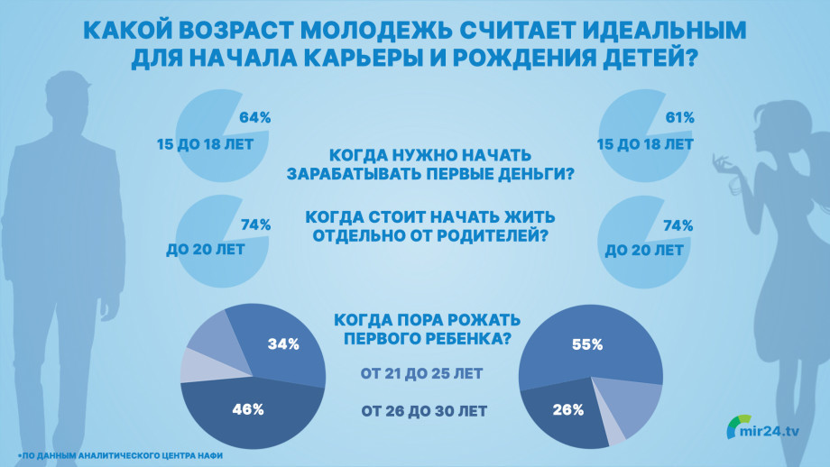 Возраст молодых людей в россии. Молодежь Возраст. Молодежь это какой Возраст. Инфографика Возраст. Возраст молодежи в России.
