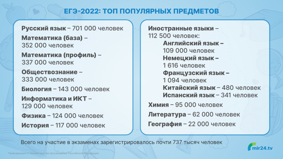 ЕГЭ-2022: какие предметы выбирают выпускники?