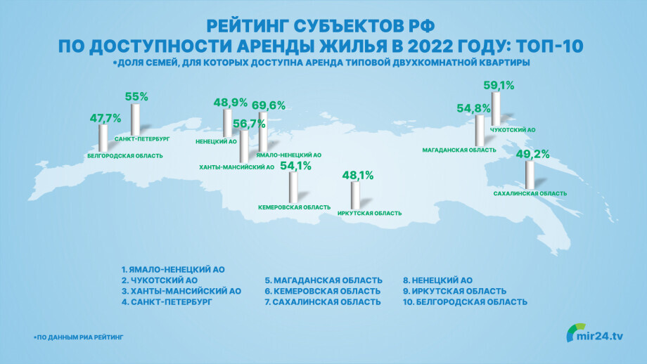 Топ-10 регионов России по доступности аренды жилья. Инфографика