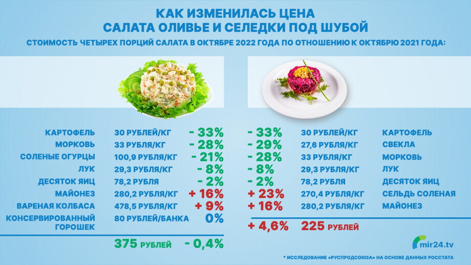 Как изменилась цена на салат оливье и селедку под шубой за год? Инфографика