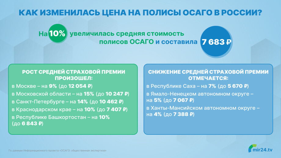 Как изменилась цена на полисы ОСАГО в России? Инфографика