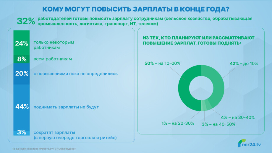 Готовы ли российские компании повысить зарплаты сотрудникам? Инфографика