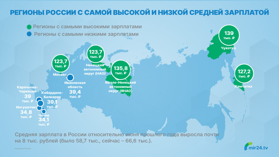 От 34 до 139 тысяч рублей: в каких регионах России самые высокие и низкие зарплаты? Инфографика