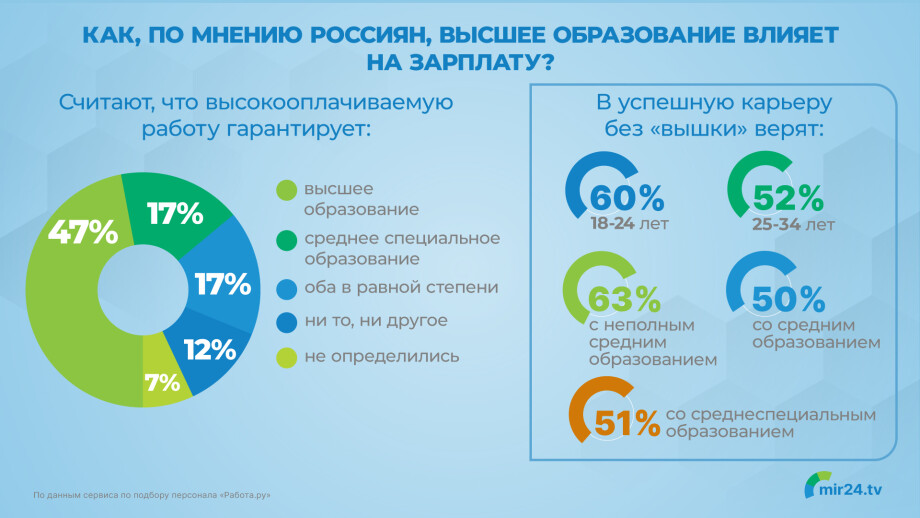 Как высшее образование влияет на зарплату, по мнению россиян? Инфографика