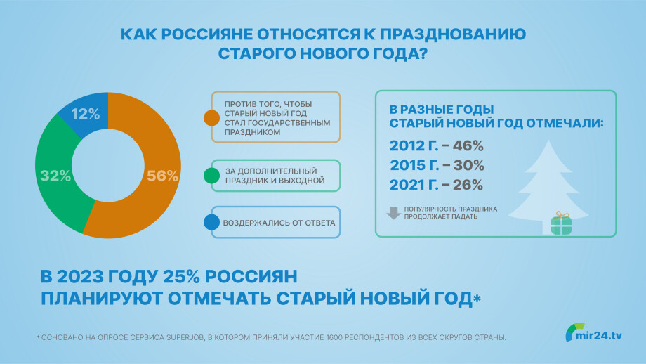 Как россияне относятся к старому Новому году? Инфографика