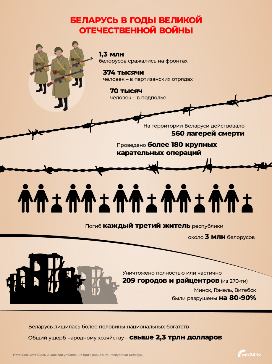 Погиб каждый третий: потери Беларуси в годы войны. Инфографика