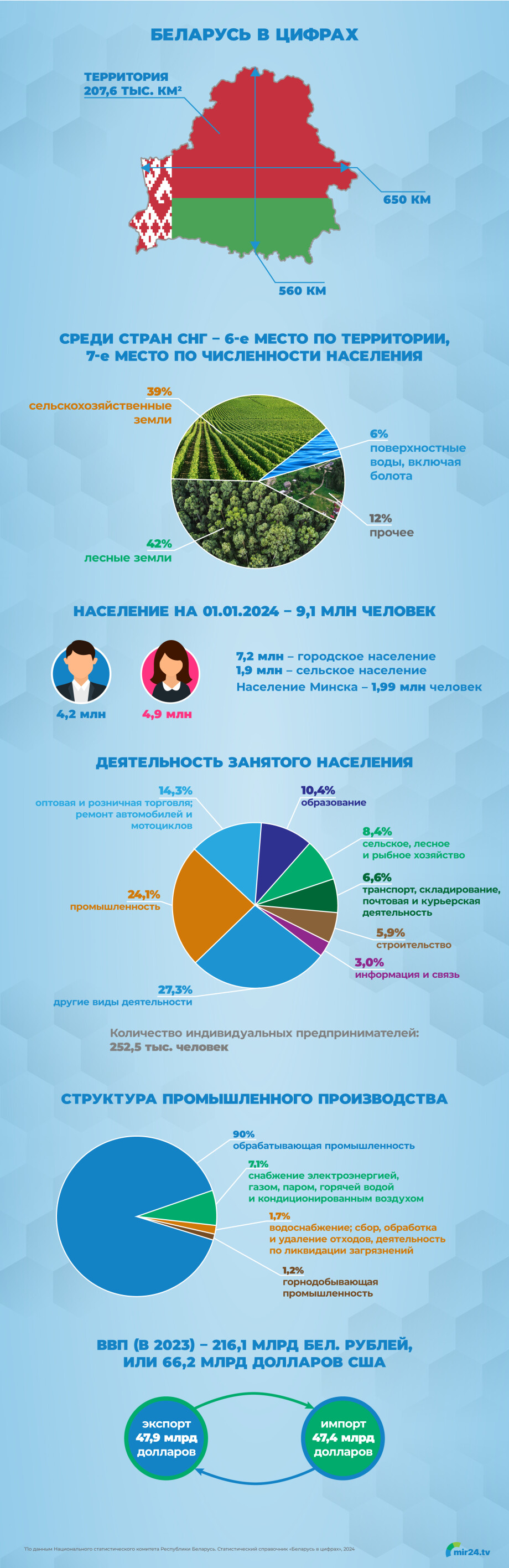 Беларусь в цифрах. Инфографика ко Дню Независимости республики