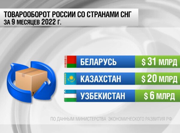 Товарооборот России со странами СНГ вырос на 7%
