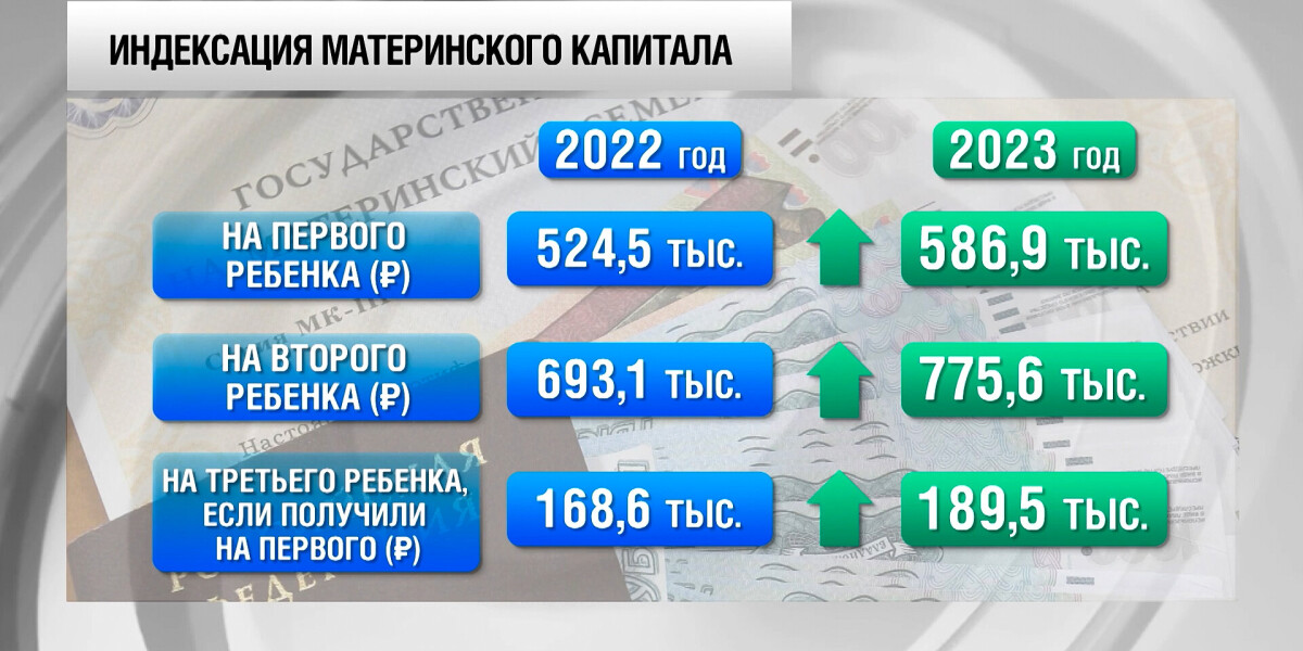 Мат капитал за третьего в 2024. Индексация материнского капитала в 2023 году. Материнский капитал на второго 2023 году сумма. Переиндексация материнского капитала в 2023 году. Маткапитал на второго ребенка в 2023.