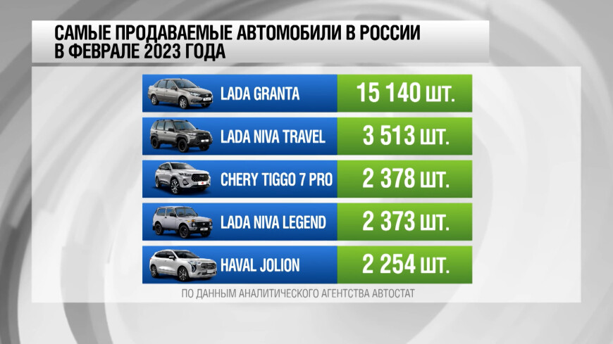 Названы самые продаваемые автомобили в России по итогам февраля