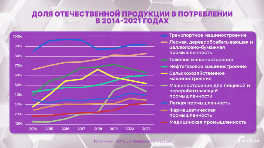 Эксперты ВШЭ оценили результаты импортозамещения в России и его перспективы. Инфографика