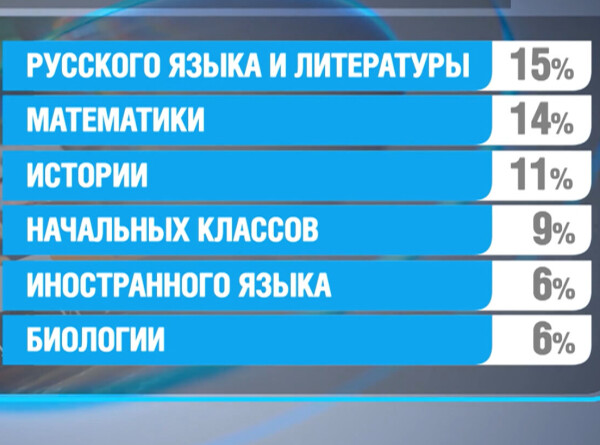 Опрос: россияне назвали самых любимых школьных учителей