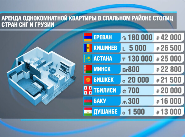 Сколько стоит аренда однокомнатной квартиры в столицах стран СНГ и Грузии?